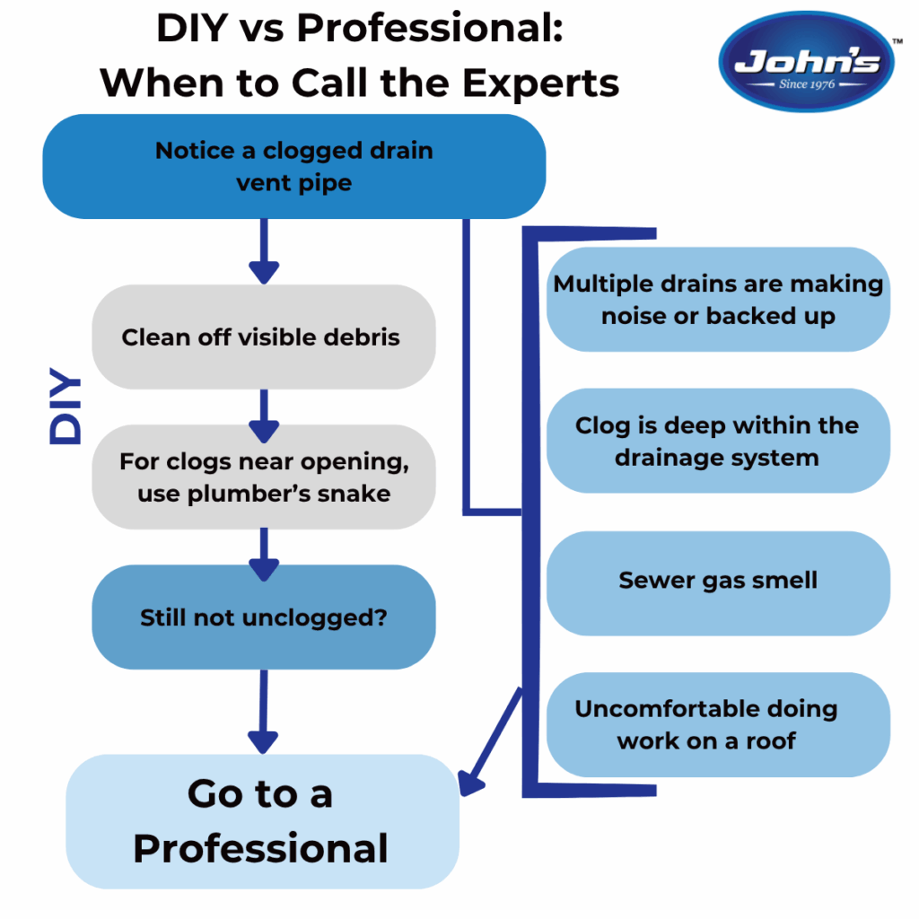 When to Call Professionals for a Clogged Drain Vent Pipe