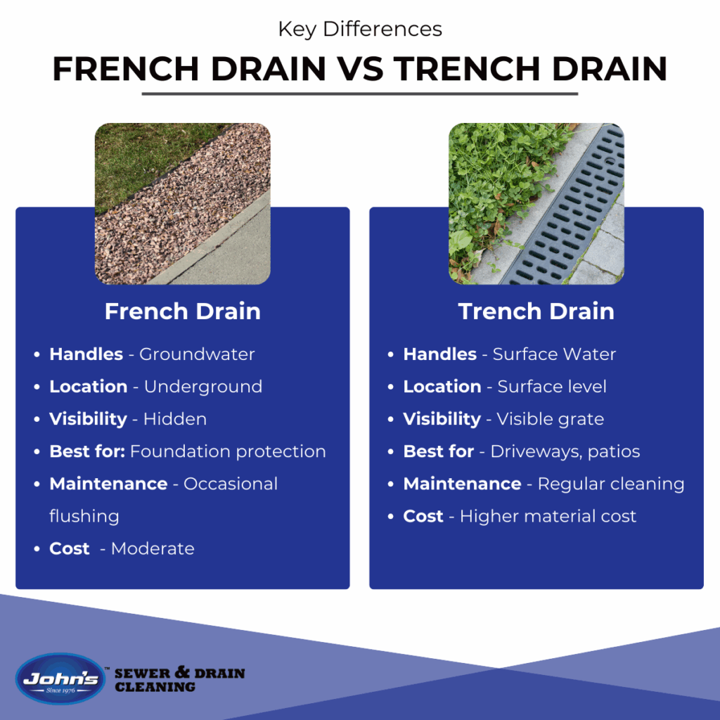 French Drain vs Trench Drain Key Differences Infographic